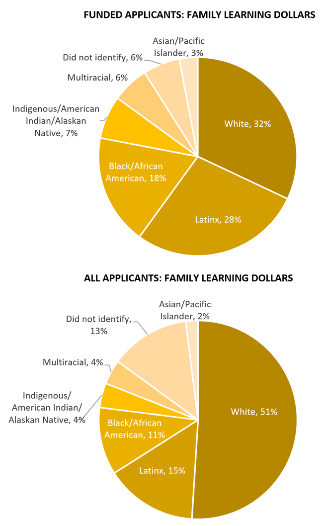 Pie charts showing funded applicants and all applicants by race