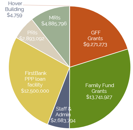 2021 GFF Total Philanthropic Activity