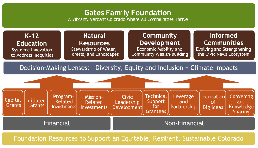 A graphic describing the Gates philanthropic model
