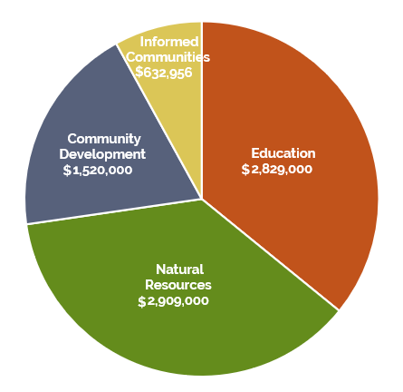 2022 GFF Strategic Grants Paid